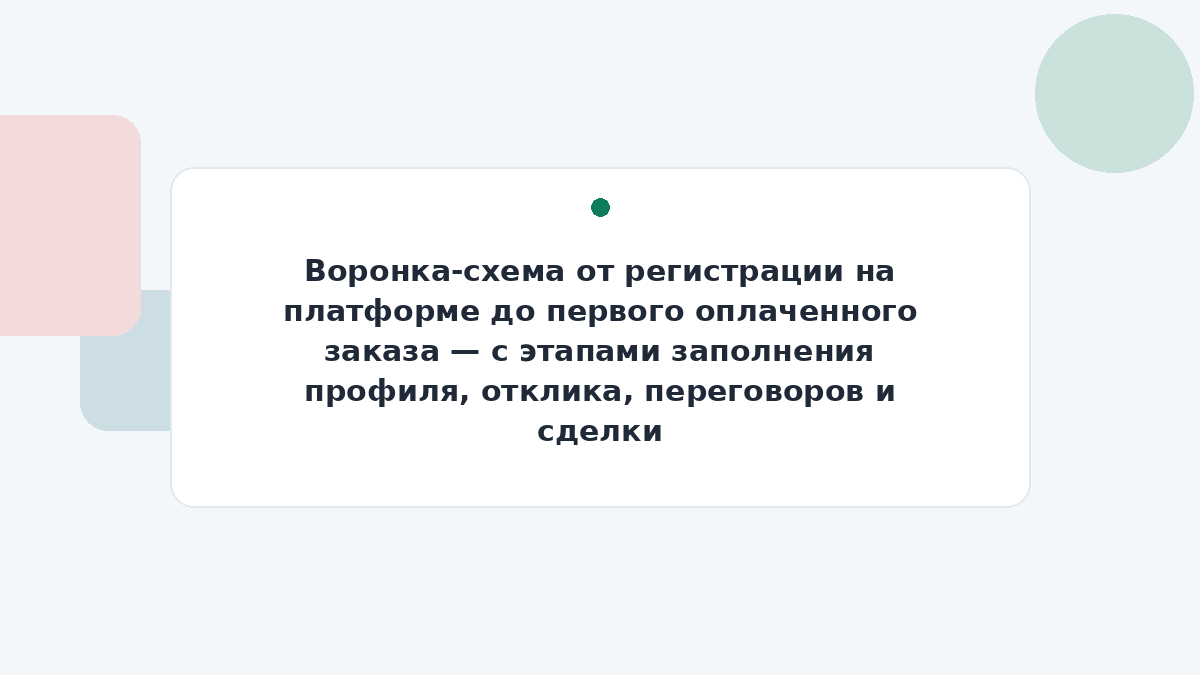 Воронка-схема от регистрации на платформе до первого оплаченного заказа — с этапами заполнения профиля, отклика, переговоров и сделки