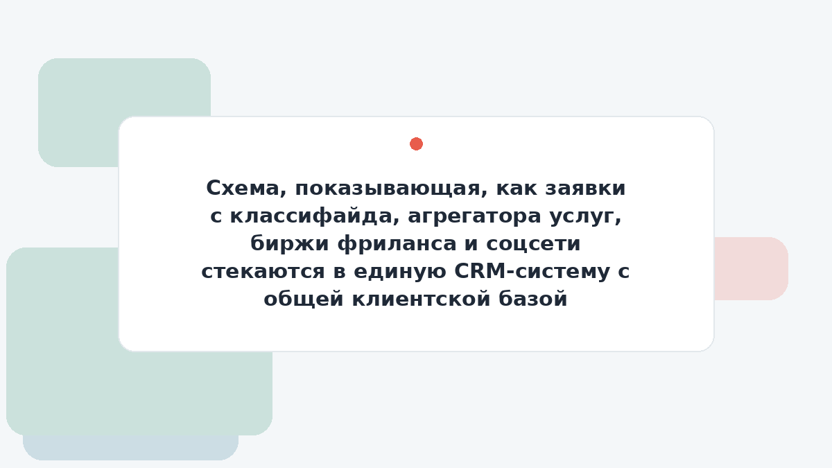 Схема, показывающая, как заявки с классифайда, агрегатора услуг, биржи фриланса и соцсети стекаются в единую CRM-систему с общей клиентской базой