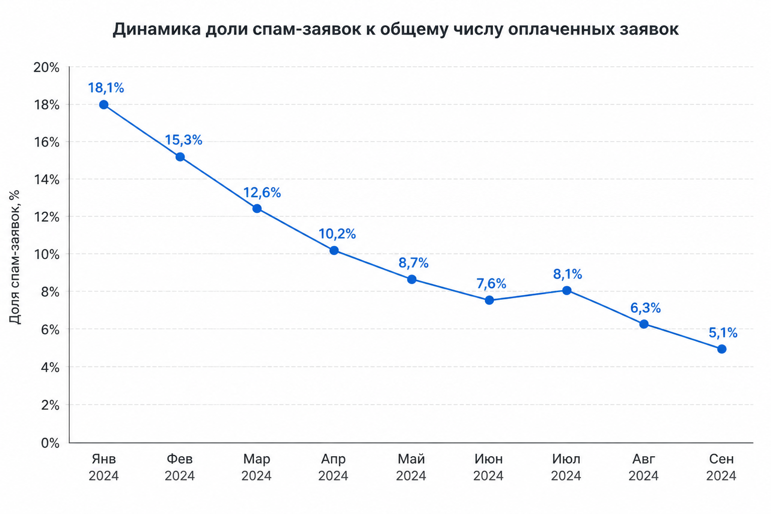 график динамики доли спам-заявок к общему числу оплаченных заявок за несколько месяцев