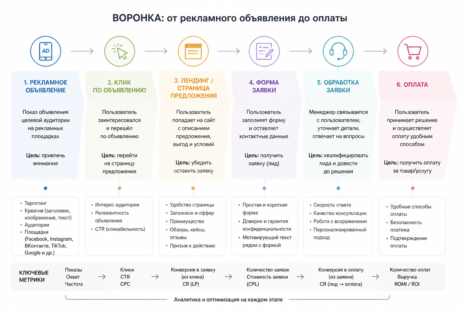 схема воронки от рекламного объявления через клик и форму заявки до момента оплаты за неё