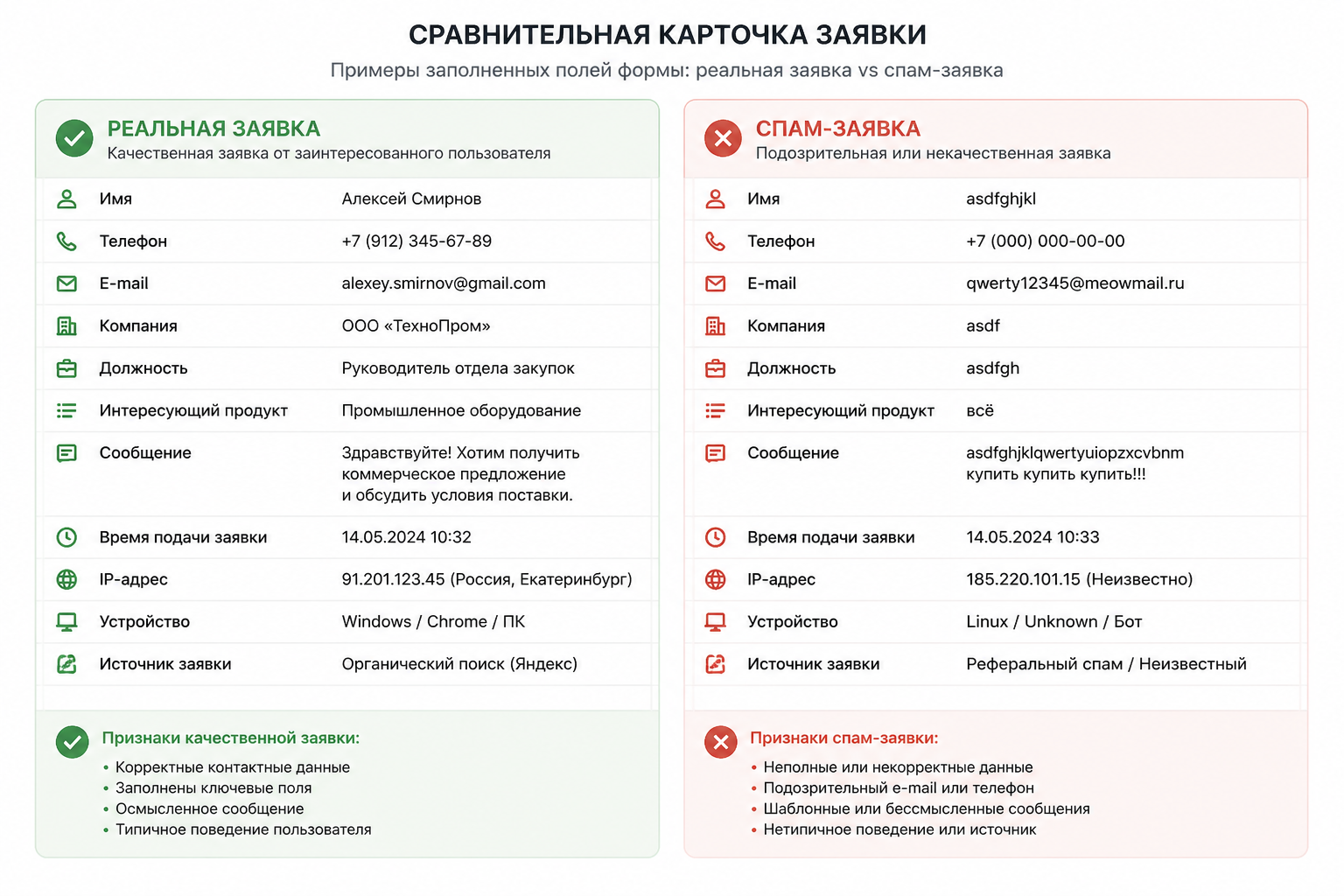 сравнительная карточка реальной заявки и спам-заявки с примерами заполненных полей формы
