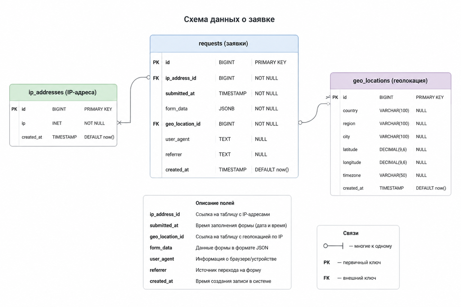 схема данных о заявке с IP-адресом, временем заполнения формы и геолокацией