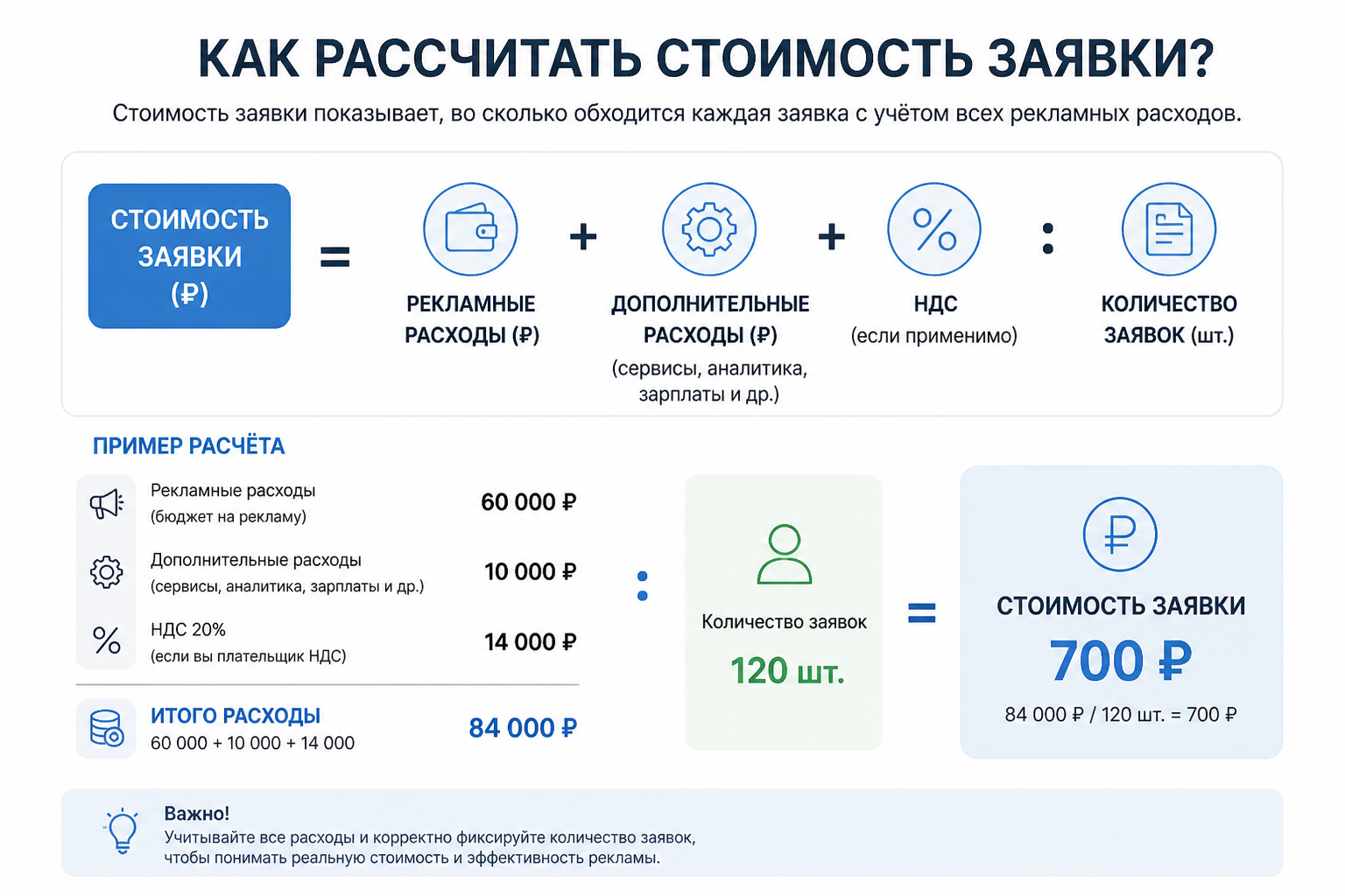 инфографика с формулой расчёта стоимости заявки и примером цифр