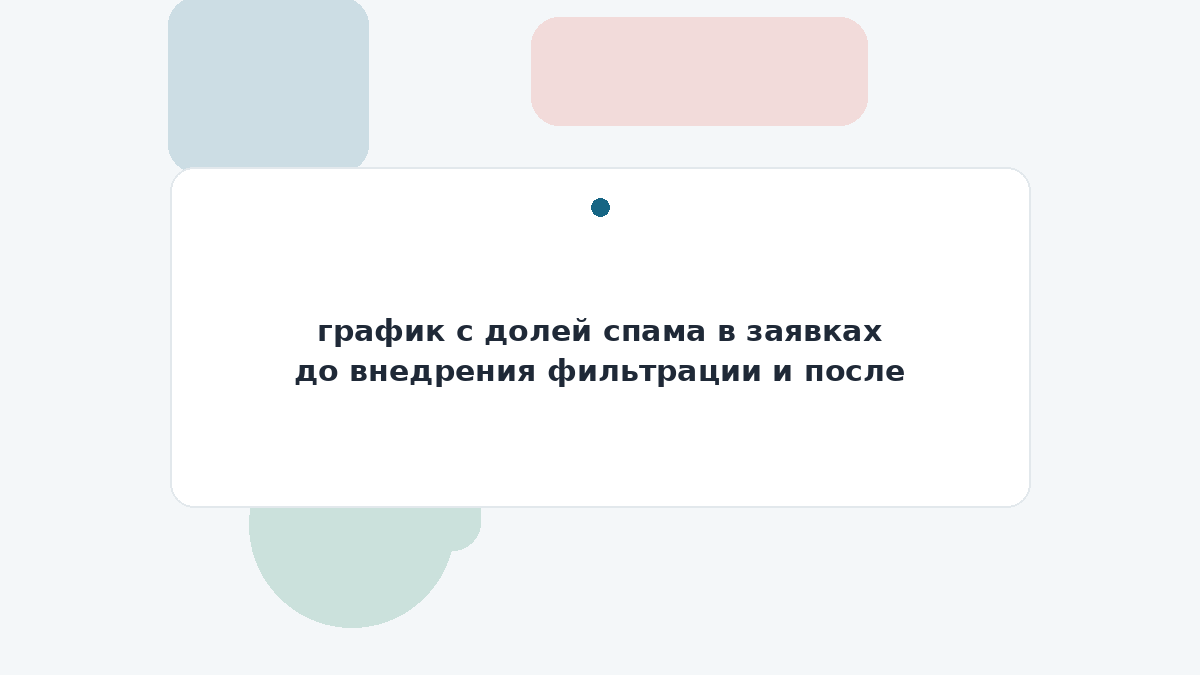 график с долей спама в заявках до внедрения фильтрации и после