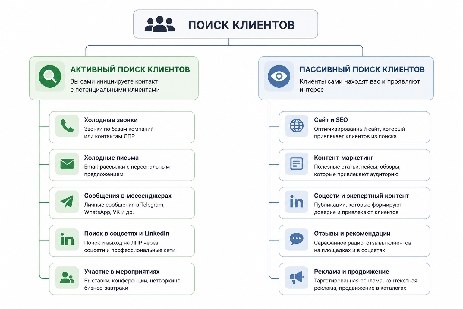 схема с двумя ветками — активный поиск клиентов слева и пассивный поиск клиентов справа, в каждой ветке примеры конкретных методов