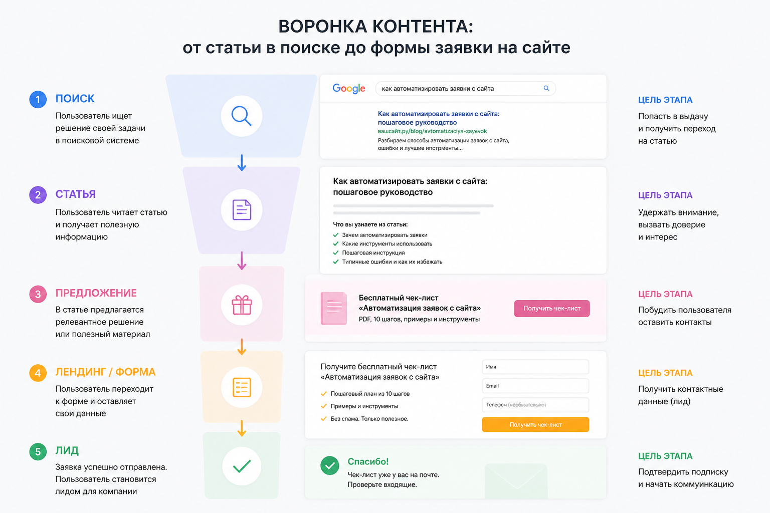 схема воронки контента — от статьи в поиске до формы заявки на сайте