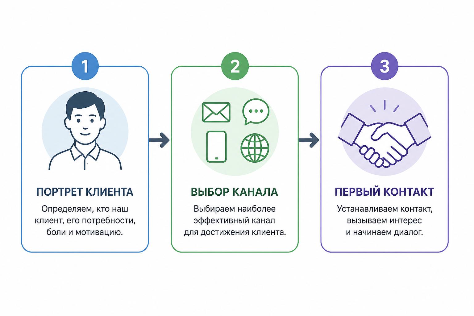 блок-схема из трёх шагов — портрет клиента, выбор канала, первый контакт
