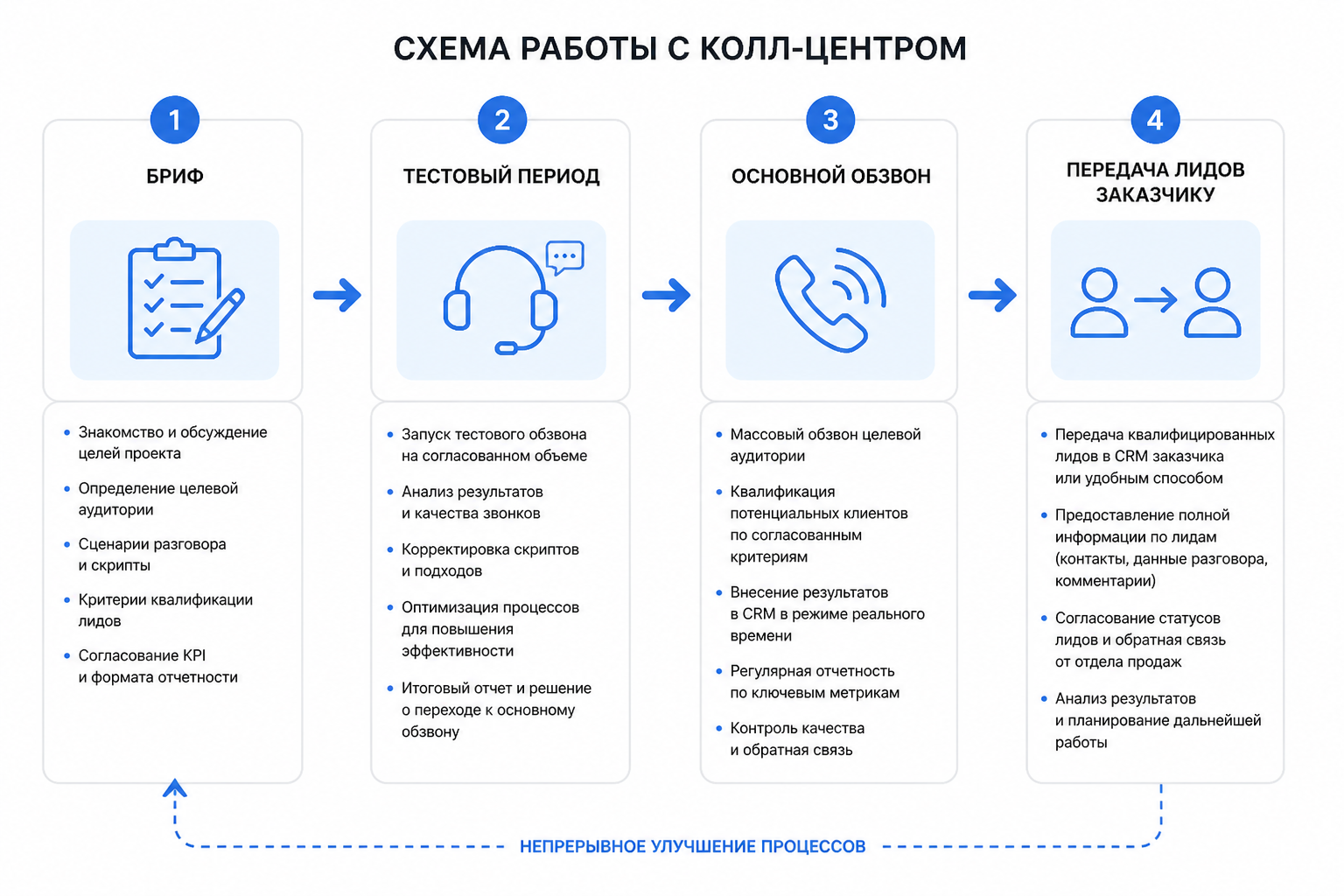 схема процесса работы с колл-центром — бриф, тестовый период, основной обзвон, передача лидов заказчику