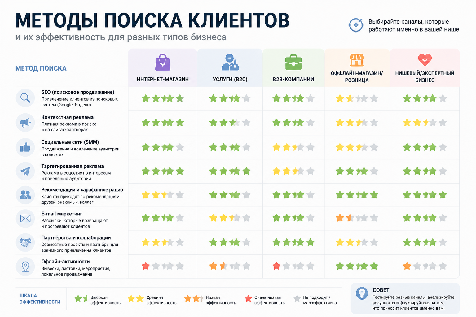 инфографика с иконками методов поиска клиентов и условной шкалой эффективности для разных типов бизнеса