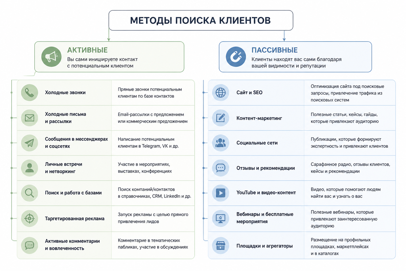 схема-разделение методов поиска клиентов на активные и пассивные с примерами по каждому блоку