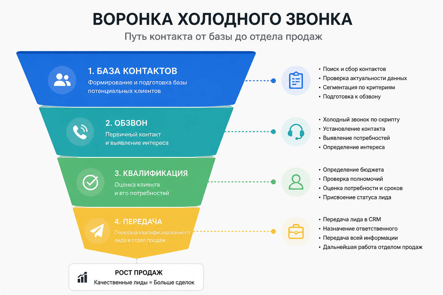 воронка холодного звонка — база контактов, обзвон, квалификация, передача в отдел продаж