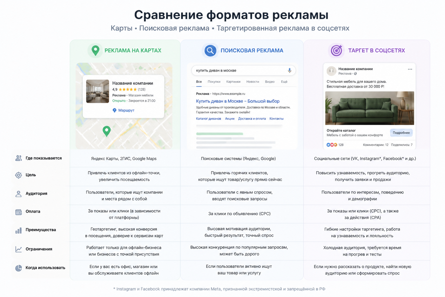 сравнение форматов рекламы — карты, поисковая реклама и таргет в соцсетях — на одной схеме