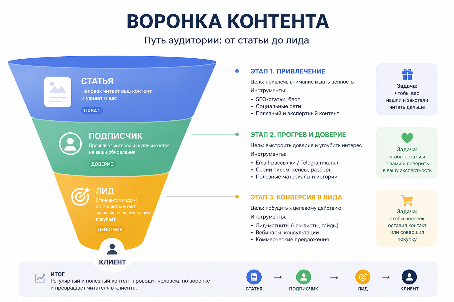 воронка контента — статья, подписчик, лид, с указанием этапов прогрева