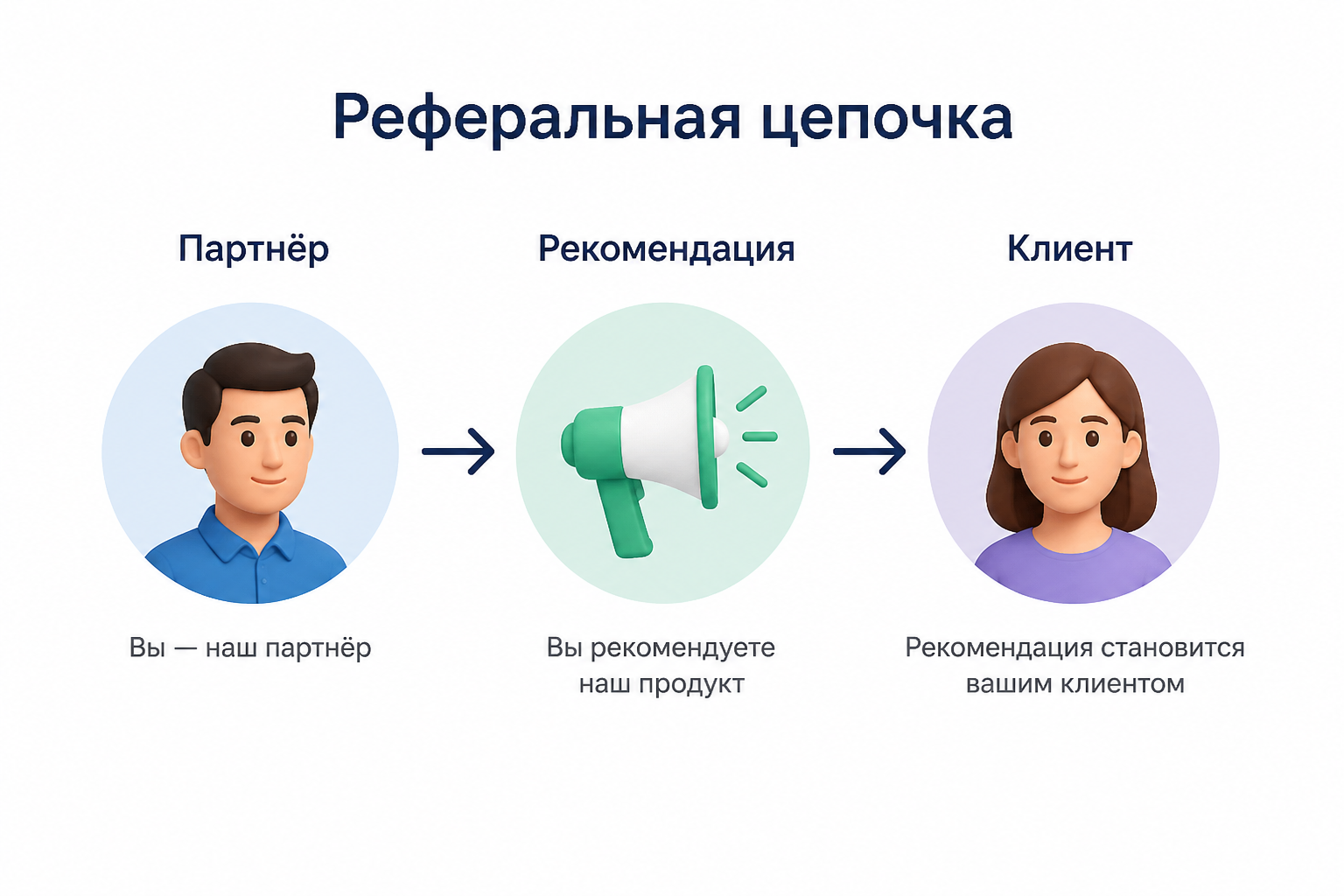 реферальная цепочка — партнёр, рекомендация, клиент