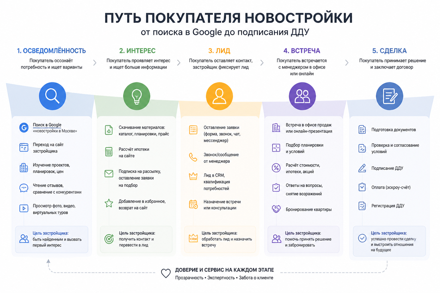 Схема "путь покупателя новостройки" — от поиска в Google до подписания ДДУ, этапы воронки осведомлённость, интерес, лид, встреча, сделка на одном визуале