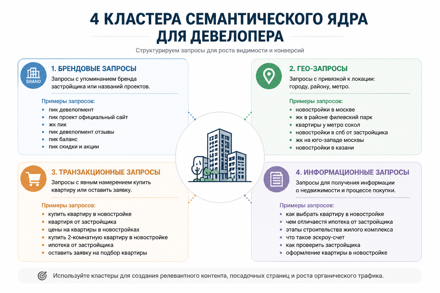 Инфографика с четырьмя кластерами семантического ядра для девелопера: брендовые, гео, транзакционные и информационные запросы — с примерами фраз в каждом кластере