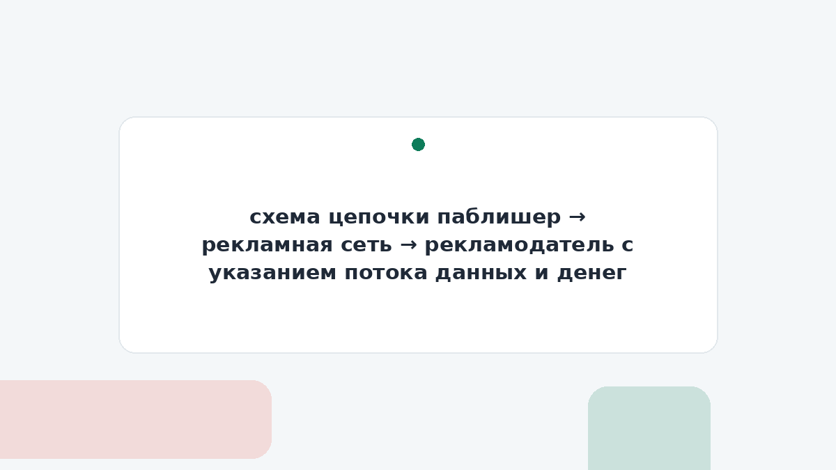 схема цепочки паблишер → рекламная сеть → рекламодатель с указанием потока данных и денег