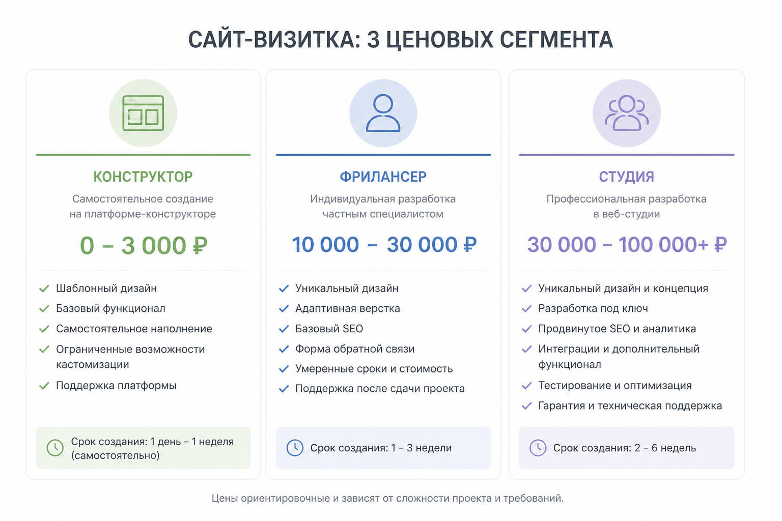 диаграмма с тремя ценовыми сегментами сайта-визитки — конструктор, фрилансер, студия — с примерными суммами