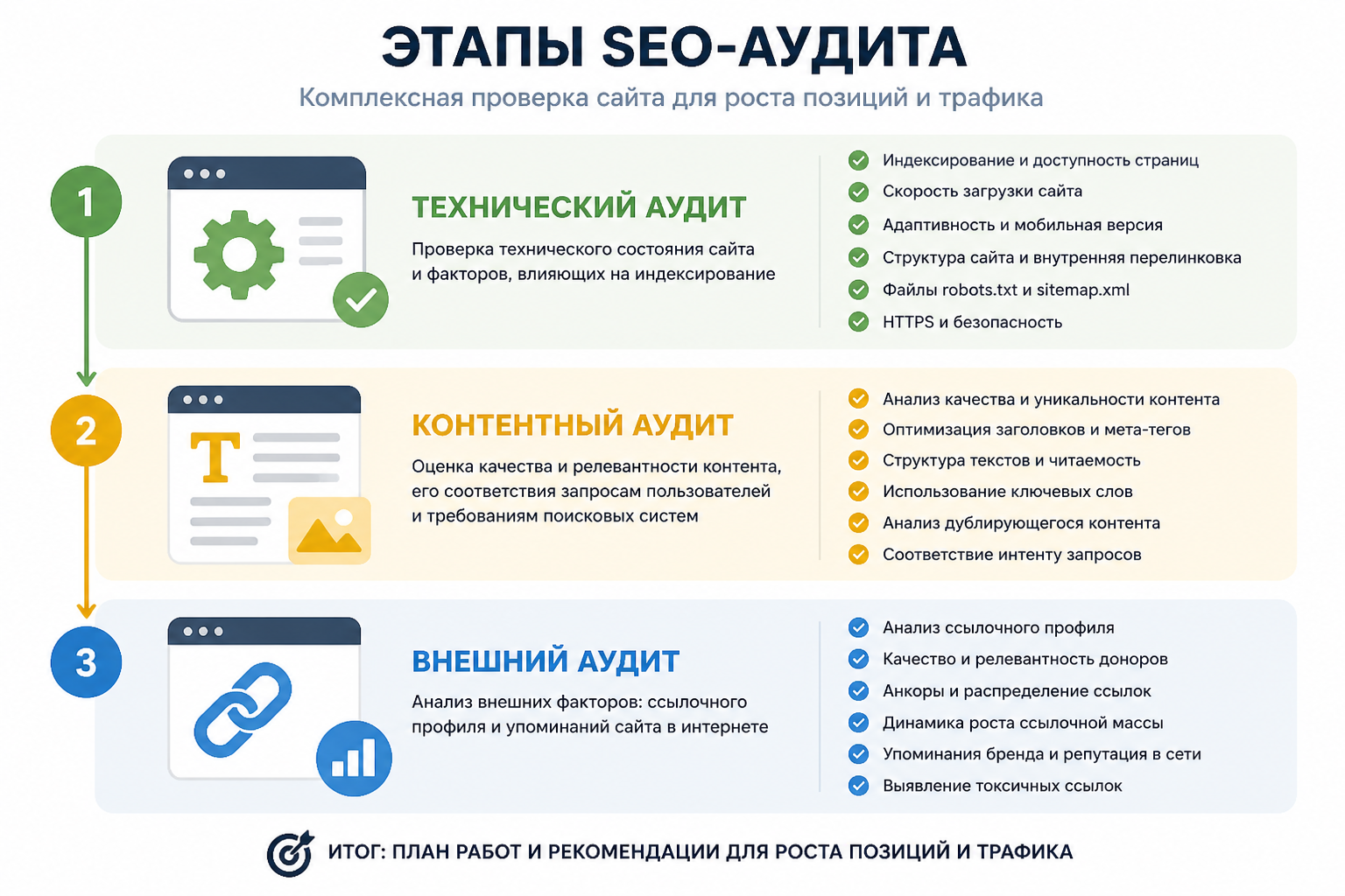 инфографика с этапами SEO-аудита — технический, контентный и внешний блок последовательно