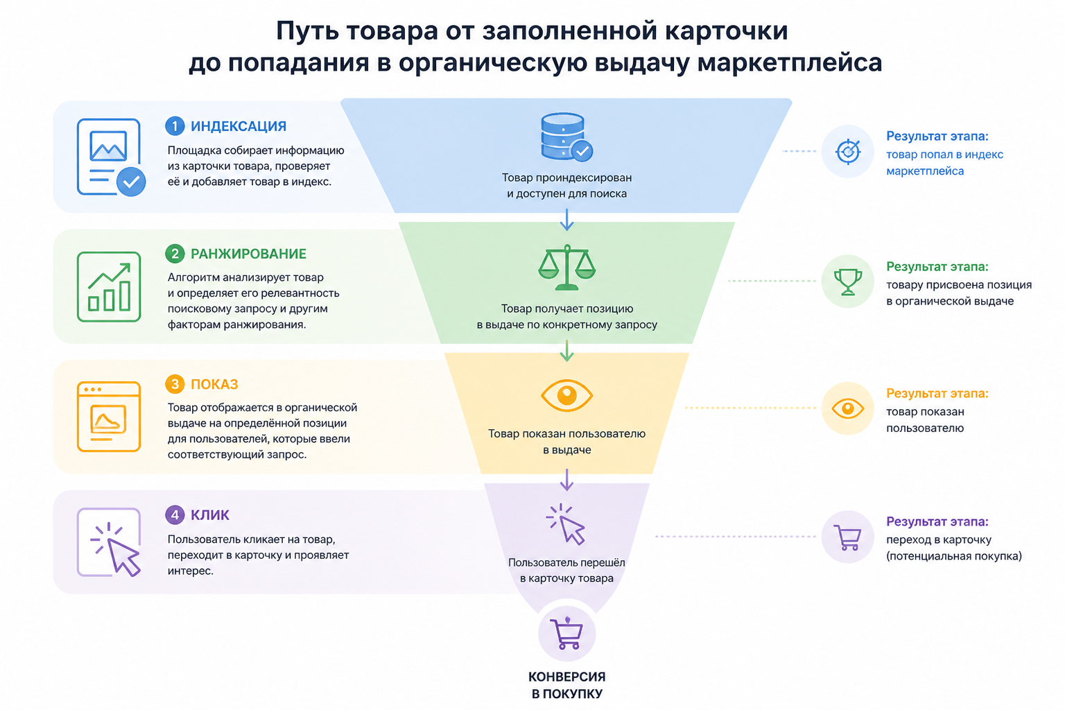 Схема-воронка: путь товара от заполненной карточки до попадания в органическую выдачу маркетплейса — этапы индексации, ранжирования, показа и клика