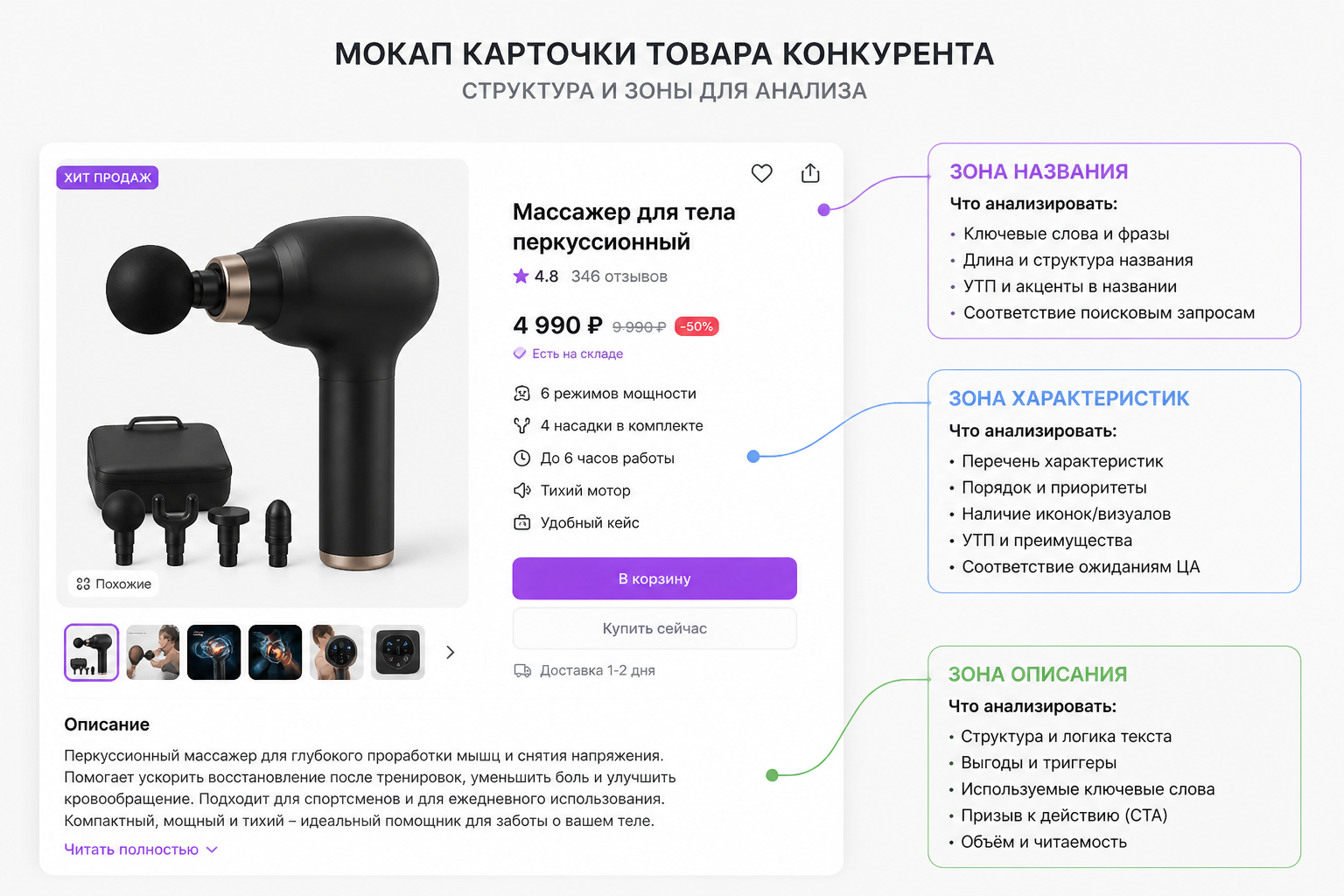 Мокап карточки товара конкурента с аннотациями — стрелки указывают на зоны названия, характеристик и описания с пометками, что именно анализировать