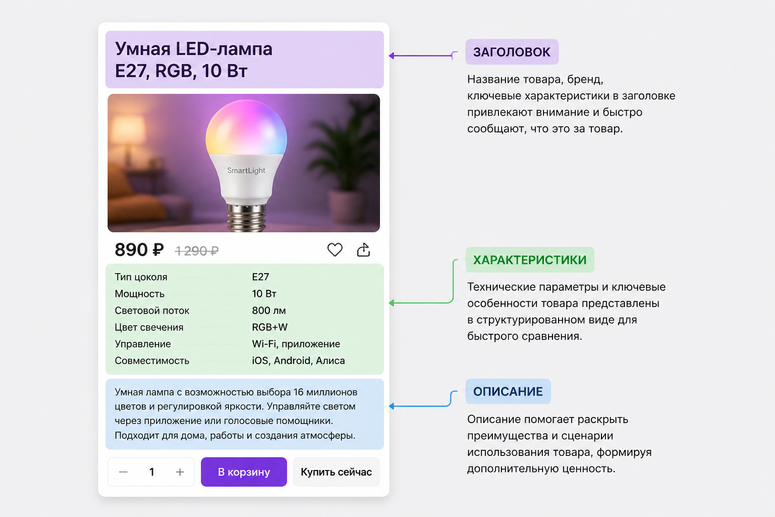Мокап карточки товара с цветовой подсветкой текстовых зон — заголовок выделен одним цветом, характеристики другим, описание третьим, с подписями и стрелками