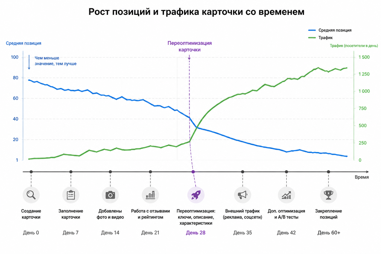 Схематичный график роста позиций и трафика карточки со временем — линия с видимым подъёмом после переоптимизации, с отметками ключевых действий на временной шкале