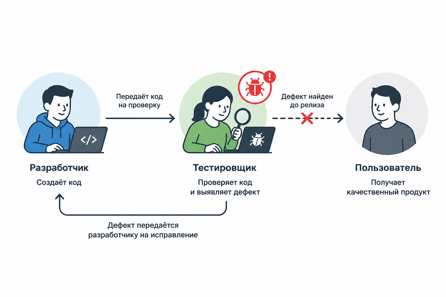 Схема — разработчик передаёт код тестировщику, тестировщик выявляет дефект до того, как продукт попадает к пользователю; стрелки между тремя фигурами, дефект помечен красным символом на этапе тестирования