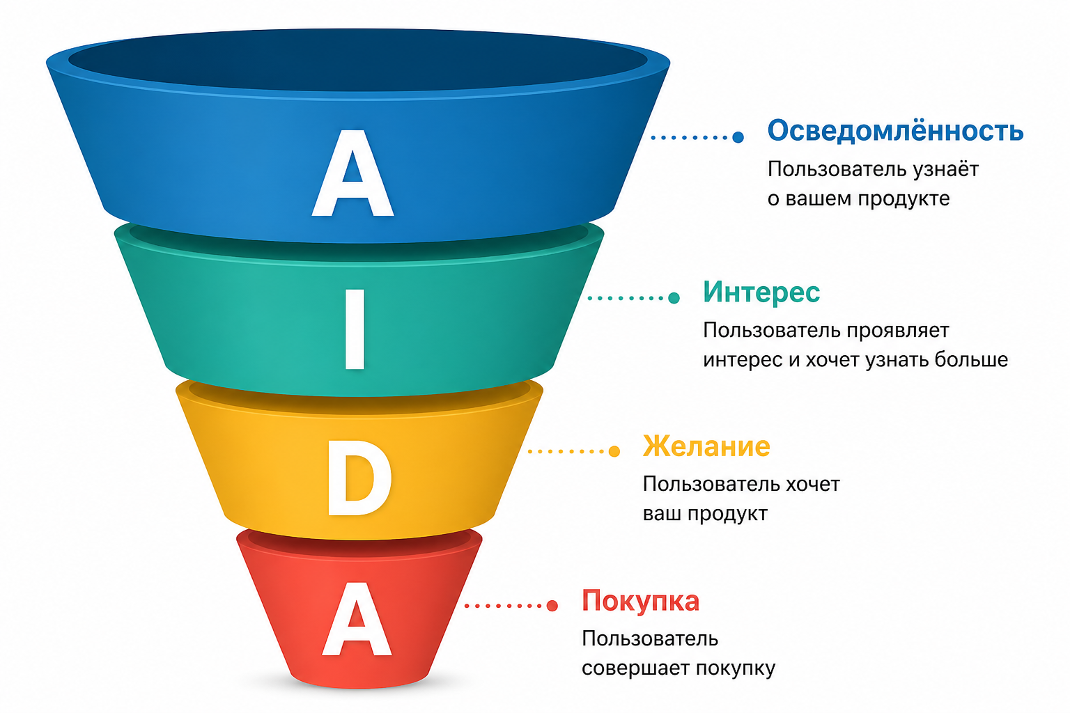 Классическая визуализация воронки продаж — широкий верх с надписью «Осведомлённость», сужающийся до узкого низа с надписью «Покупка», с подписанными уровнями AIDA между ними