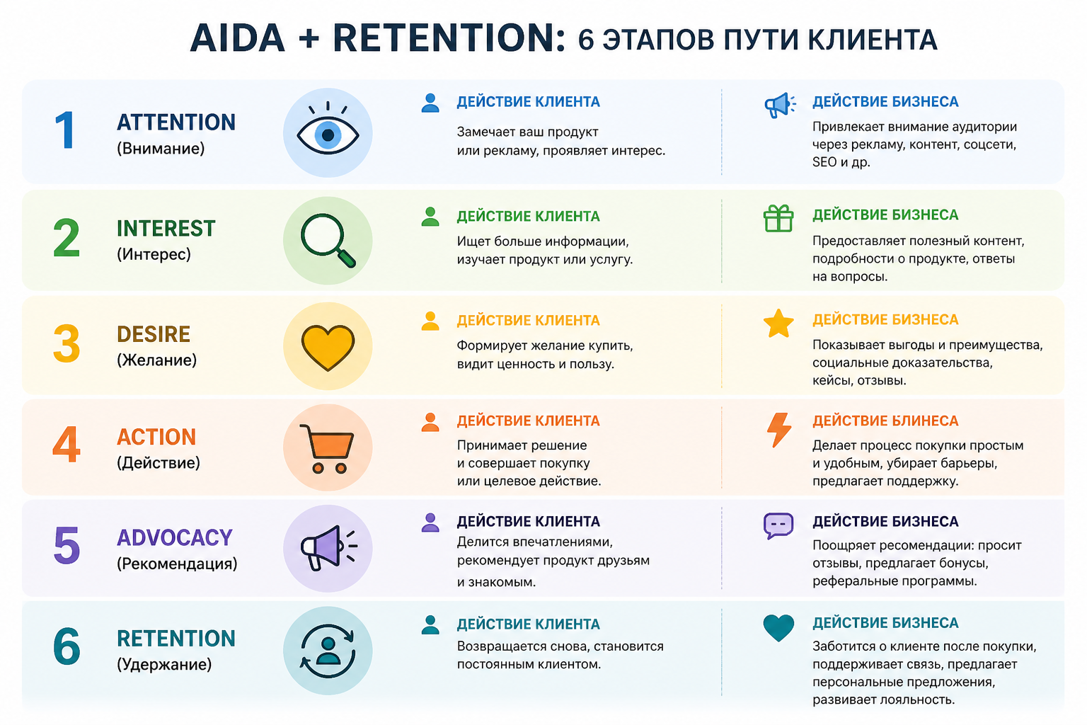 Инфографика с пятью этапами AIDA плюс Retention — для каждого этапа иконка и краткое описание действия клиента и бизнеса рядом