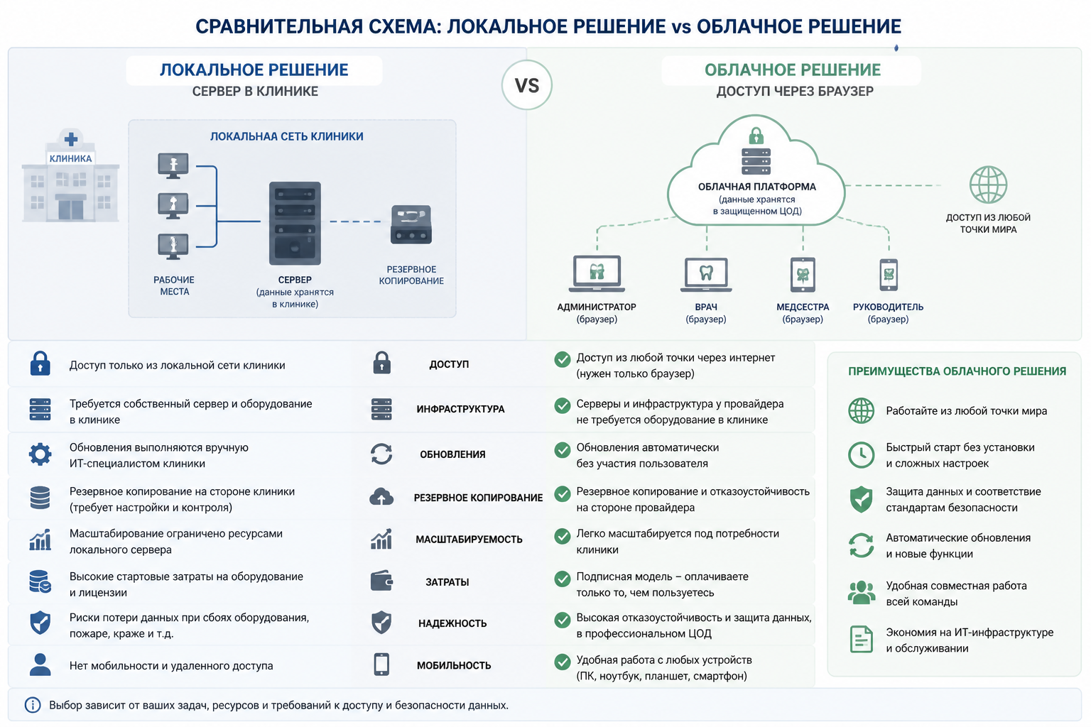 сравнительная схема облачного и локального решения — сервер в клинике против доступа через браузер