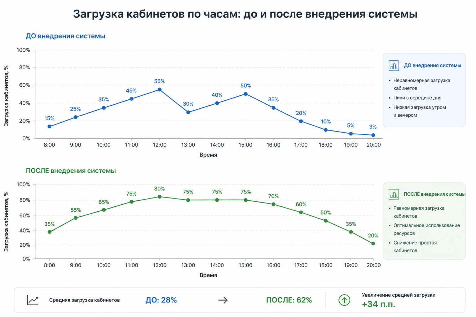 диаграмма загрузки кабинетов по часам до и после внедрения системы
