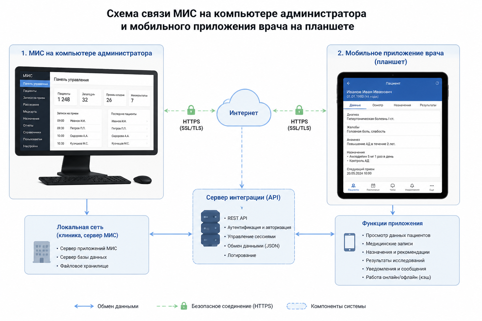 схема связи МИС на компьютере администратора и мобильного приложения врача на планшете