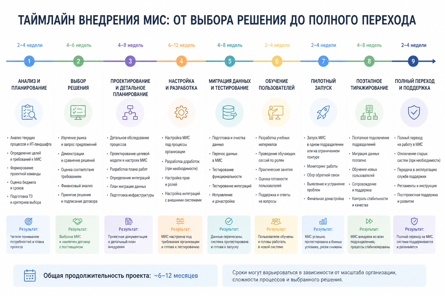 таймлайн внедрения МИС от выбора решения до полного перехода по этапам