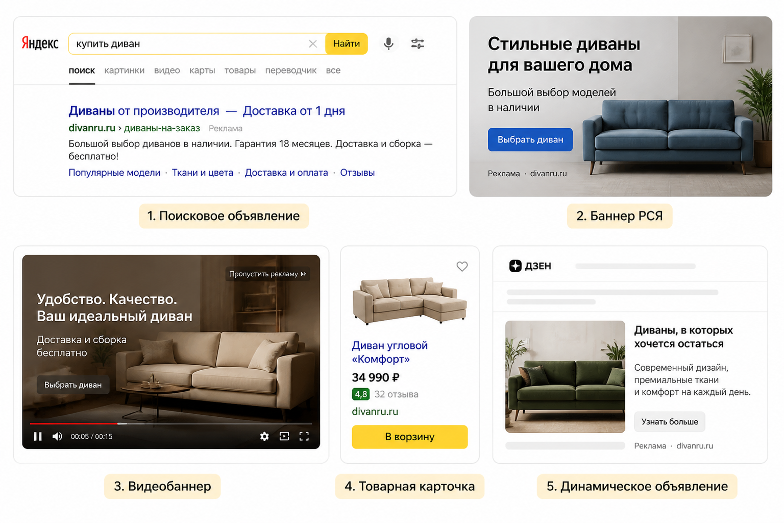 Коллаж из 4–5 примеров форматов Яндекс Директа: поисковое объявление, баннер РСЯ, видеобаннер, товарная карточка — каждый с подписью формата