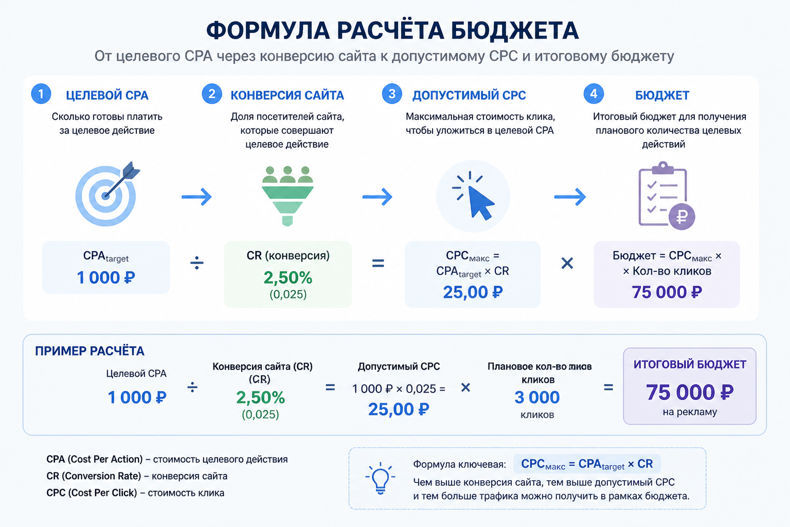 Инфографика с формулой расчёта бюджета: от целевого CPA через конверсию сайта к допустимому CPC и итоговому бюджету — со стрелками и примером цифр