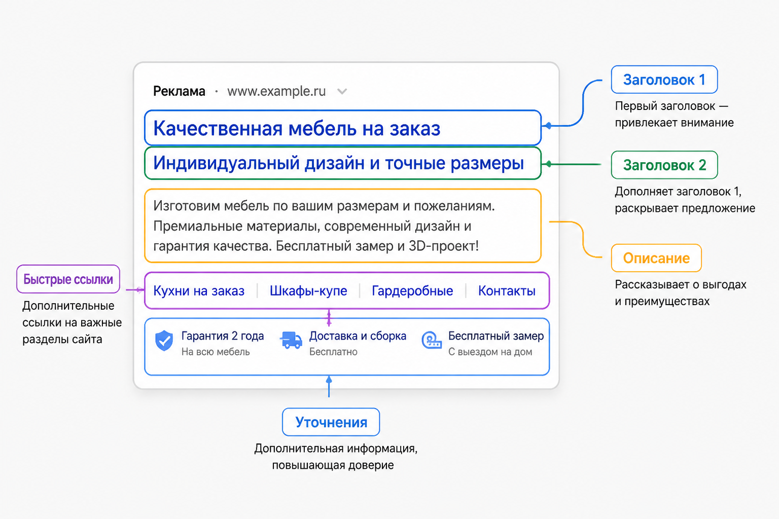 Макет объявления с подписанными элементами: заголовок 1 и 2, описание, быстрые ссылки, уточнения — каждый элемент выделен и подписан