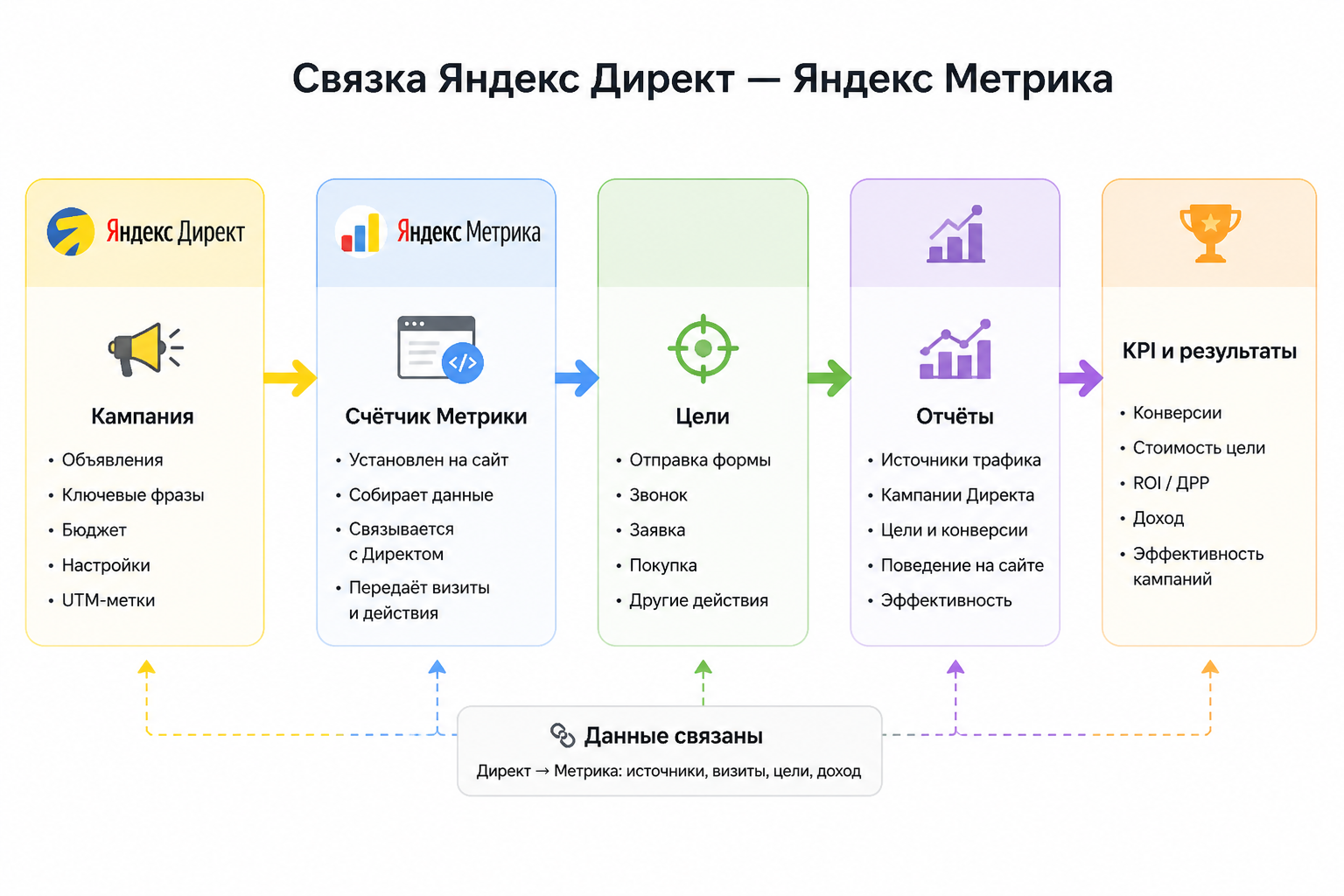 Схема связки Яндекс Директ — Яндекс Метрика: стрелки от кампании к счётчику, от счётчика к целям, от целей к отчётам и KPI