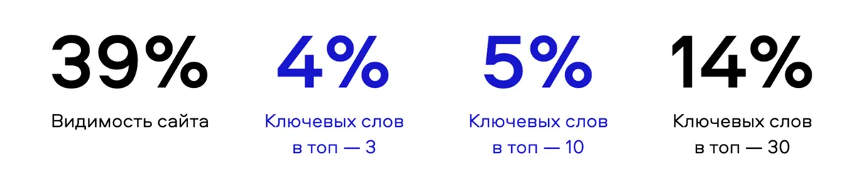 SEO-показатели было